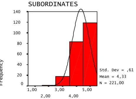 Figure 6. The histogram  of  attitudes toward subordinates
