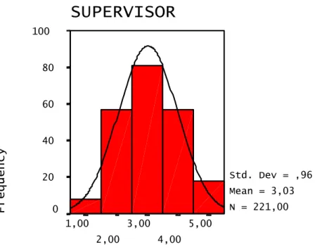 Figure 7. The histogram of  attitudes toward supervisors