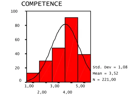 Figure 10. The histogram of  perceived competence of raters