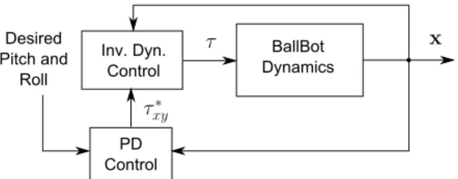 Fig. 3. Block diagram for Inverse Dynamics and PD Controllers acting on the Ballbot plant.