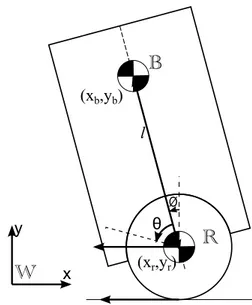 Figure 2.1: 2D BallBot model on the sagittal plane