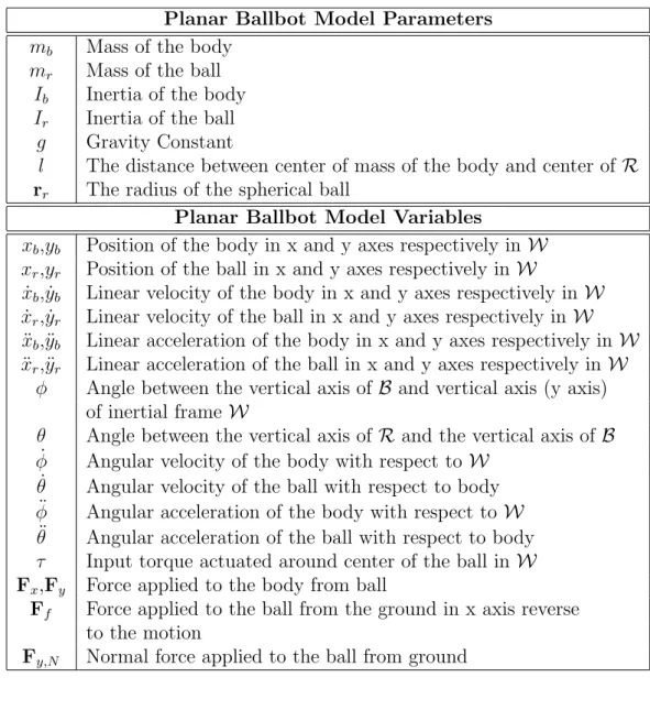 Table 2.1: Parameters and Variables For the Free-Body Analysis of the Planar BallBot Model in Figure 2.2