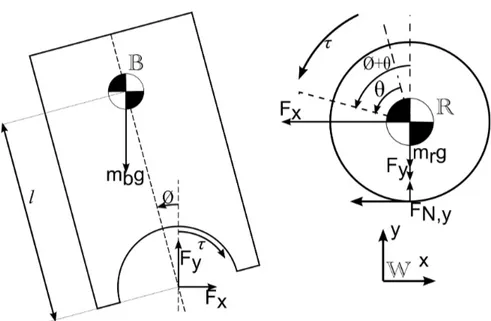 Figure 2.2: Free Body Analysis of 2D BallBot model on the sagittal plane Choosing the generalized coordinate vector for the model to be s := [ϕ, θ], we deﬁne the state of the system as