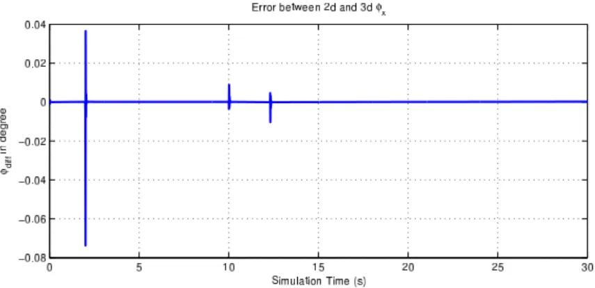 Figure 3.3: The diﬀerence in the attitude trajectories of the 2D planar and 3D BallBot models with an attitude reference trajectory that ﬁrst accelerates and then stops the BallBot system