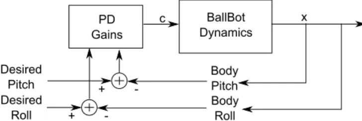 Figure 4.1: Detailed block diagram for pure PD control of the BallBot