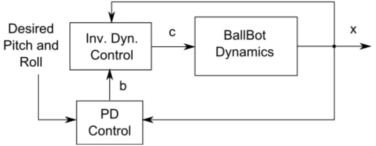 Figure 4.2: Block diagram for Inverse Dynamics Control of the BallBot attitude angles, supported by stabilizing PD feedback.