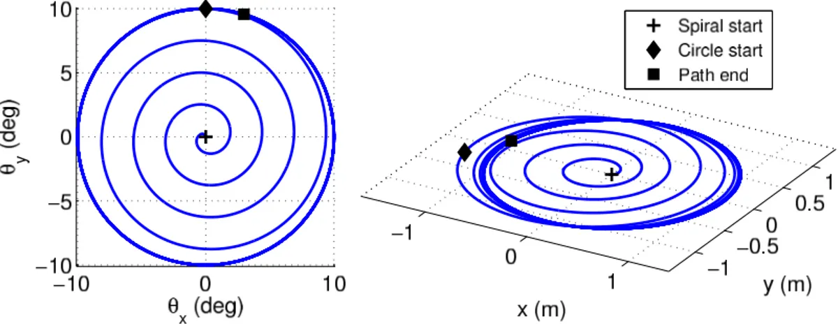 Figure 4.3: An example simulation with The 3D BallBot model, starting from an upright posture and spiraling out to a circular attitude trajectory