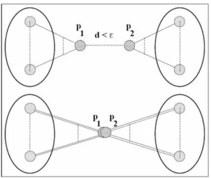 Figure 4.2: Combining two particles into one after sewing