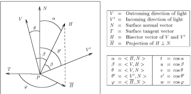 Figure 4.7: Angles and vectors for the definition of BRDF (reprinted from [45])