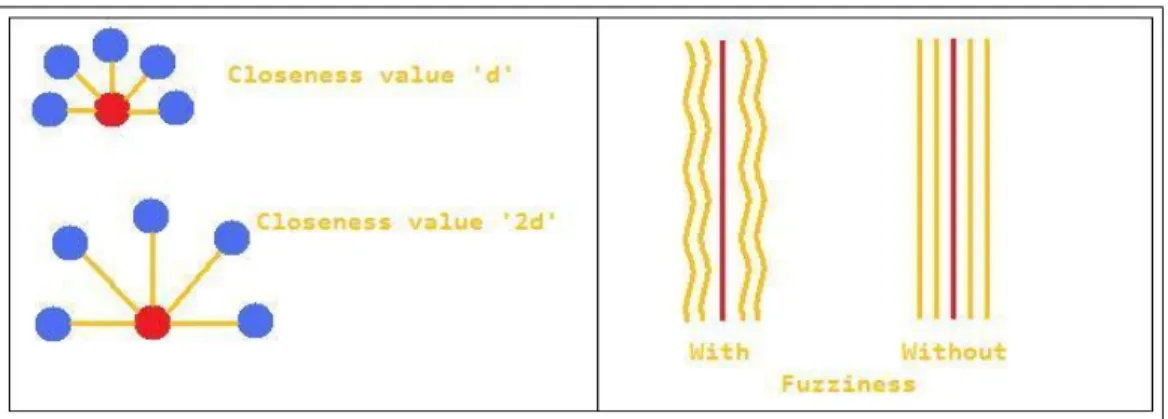 Figure 2.3: Closeness value effects how distant the imitator strands are placed.