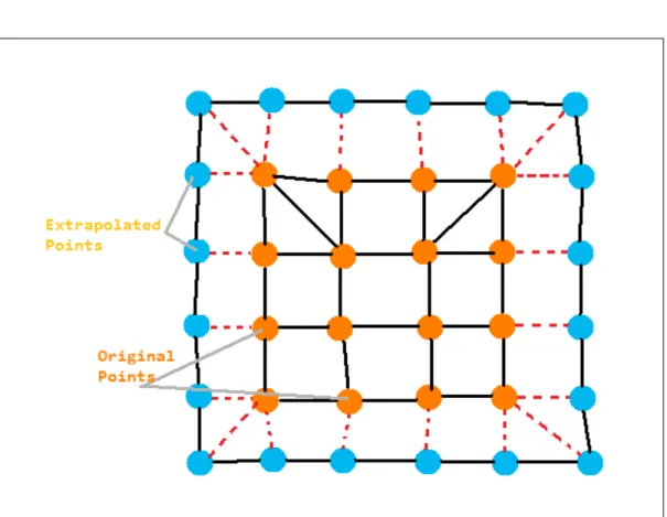 Figure 2.6: Extrapolation of control points is needed since we are using a Catmull- Catmull-Rom patch structure