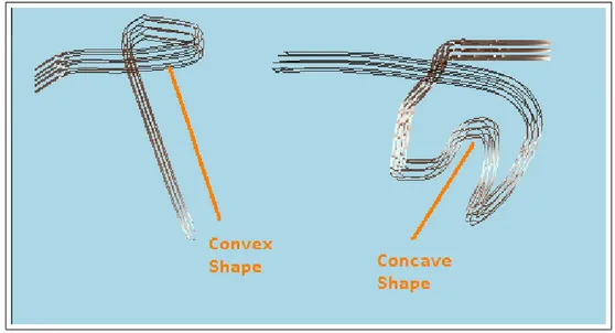 Figure 3.2: Two different self intersecting wisps. One forming a convex shape (circular) the other one a concave shape (will be discarded).