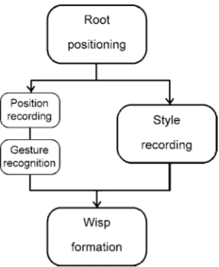 Fig. 1. Flow diagram of the hairstyle capture process
