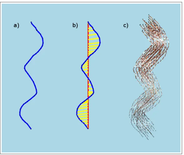 Figure 4.1: Physical model decomposition. a) The skeleton strand to be decom- decom-posed, b) the detail (yellow rods) and physical (red rods) representatives extracted from the skeleton strand, c) the generated wisp.