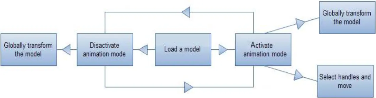 Figure 3.2: Flow of processes from the users’ point of view.