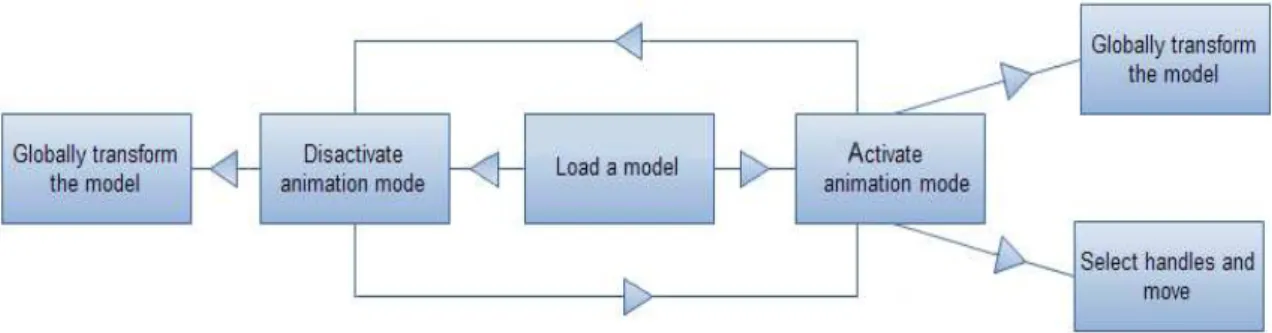 Figure 3.2: Flow of processes from the users’ point of view.