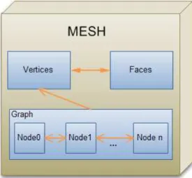 Figure 3.4: Mesh data structure.
