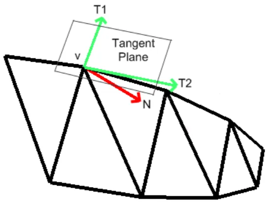 Figure 3.5: Principle curvature directions, T1 and T2, of vertex v of a simple mesh is shown