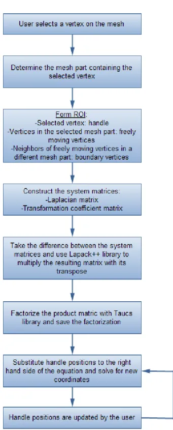 Figure 3.8: Flowchart explaining ROI determination and computation of new vertex positions.