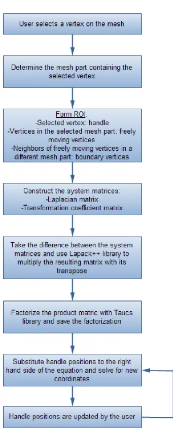 Figure 3.8: Flowchart explaining ROI determination and computation of new vertex positions.