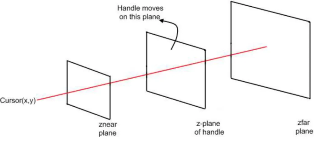 Figure 3.9: Cursor positions are projected to the z-plane on which the selected handle lies.