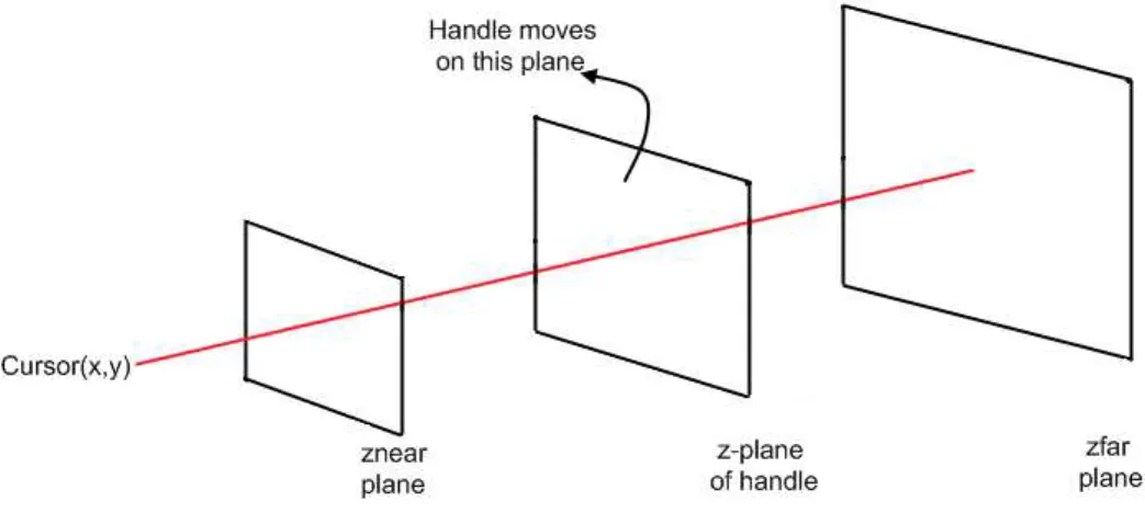 Figure 3.9: Cursor positions are projected to the z-plane on which the selected handle lies.