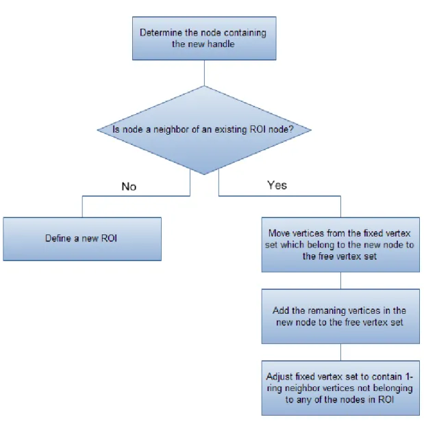 Figure 3.10: Flowchart explaining ROI determination with more than one handle.