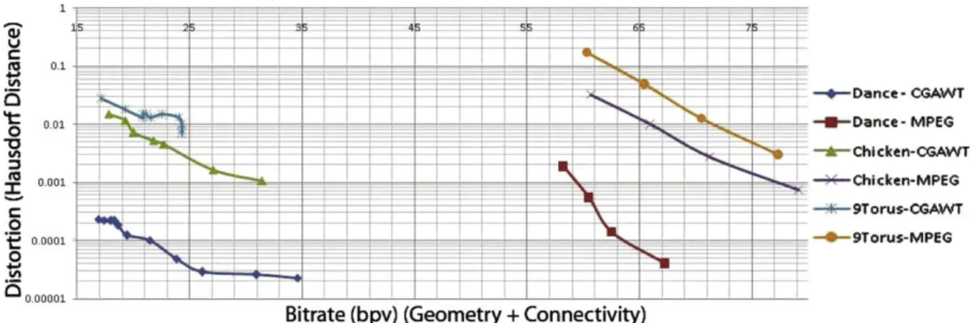 Fig. 11. The Dance model compressed using CGAWT at 21.5 bpv (a) and MPEG at 60.5 bpv (b) has the same distortion with respect to Hausdorff distance