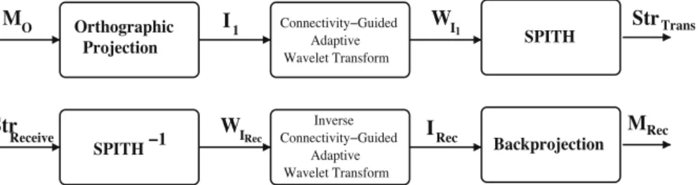 Fig. 1. The proposed framework for mesh compression.