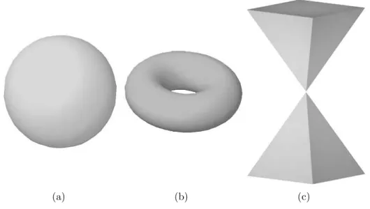 Figure 1.1: Sphere (a) and torus (b) are manifold surfaces. The connection of two triangular prisms as seen in (c), creates a non-manifold surface