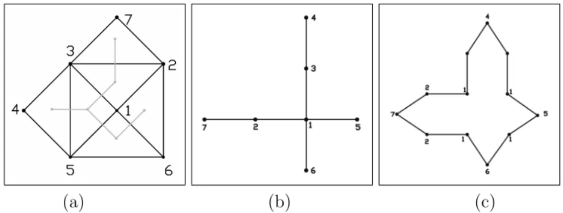 Figure 1.3: Spanning trees in the triangular mesh strip method. (a) Triangle spanning tree, (b) vertex spannig tree, (c) vertex spanning tree with doubled edge.