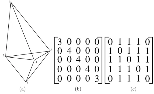 Figure 1.11 shows L, VL and A for a simple mesh.