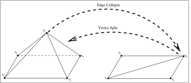 Figure 1.13: Edge collapse and vertex split operations are inverse of each other.