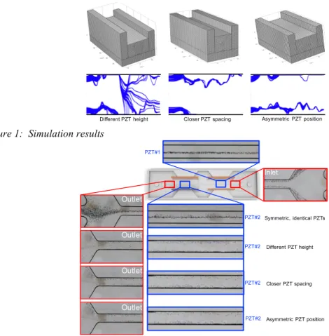 Figure 1:  Simulation results 