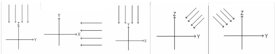 Figure 28 Ray directions indicating the orientation of the projection planes that are used to generate  the reconstruction displayed in Figure 29 