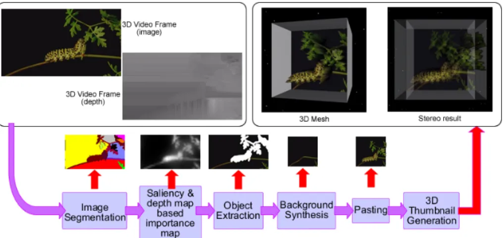 Fig. 2. Overview of the 3D thumbnail generation system 