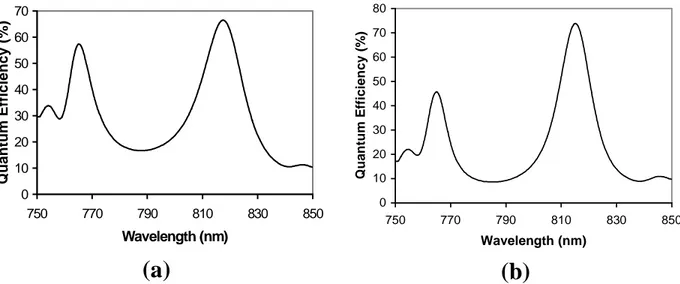 Fig. 2. Spectral quantum efficiency of  the RCE ITO-Schottky PD (a) without top DBR, (b) with 2 pair top DBR 