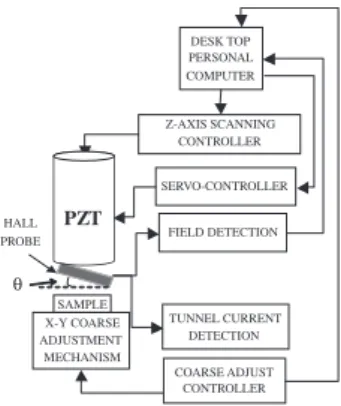 Fig. 1. Main components of the RT-SHPM and probe mounting angle, .
