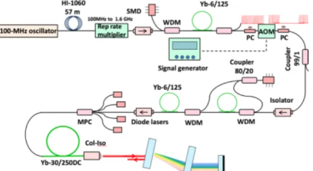 Fig. 1.  Schematic  of  setup.  SMD,  single  mode  diode  laser;  WDM,  wavelength  division  multiplexer;  PC,  polarization  controller;  AOM,  acousto-optics  modulator;  MPC,  multimode  pump-signal  combiner; 