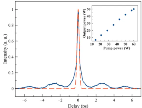 Fig.  3  Measured  intensity  autocorrelation  (blue  solid-line)  and  fitting by a Gaussian shape (red dashed-line)