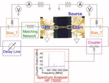 FIG. 3. 共Color online兲 CNT FET oscillator output power as a function of frequency measured on an HP 70000 Spectrum Analyzer.