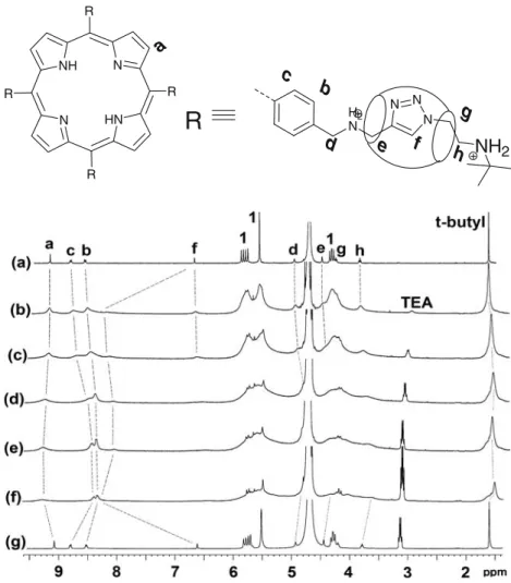Figure 2. Comparison of the 1 H-NMR spectra (400 MHz, D 2 O, 25 C) of [5]rotaxane, 4b (a) before addition of TEA, state I, (b) after addition of TEA (pH 4.5), (c) pH 5.0, (d) pH 5.5, (e) pH 7, (f) pH 9, (g) after addition of aq