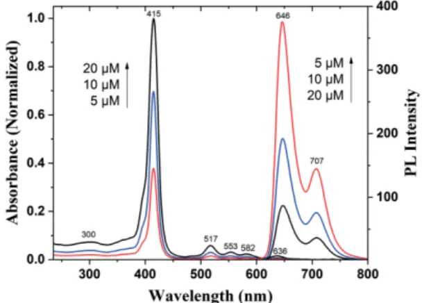 Figure 1. UV/Vis absorption and fluorescence spectra of [5]rotaxane in water at various concentrations.