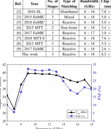 Table 1. A performance comparison with recent GaN based wideband power amplifier MMICs