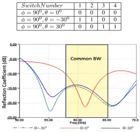 Fig. 3. Simulated reflection coefficient of the MRA.