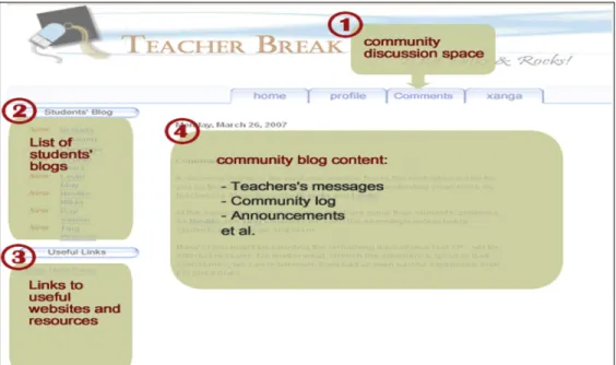 Figure 2. Visually identified key features of a community blog (Deng &amp; Yuen, 2011,  p