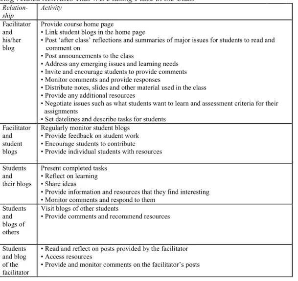 Table 1       Blog-related Activities That Were taking Place in the Class       