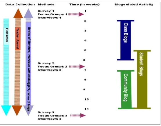 Figure 3. Timeline for data collection. 