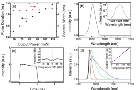 Fig. 2. (a) Variation of pulse duration (black) and spectral width (red) with the output power of the oscillator