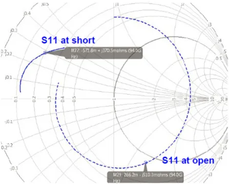 Figure 3.4: Short and open characteristics of 180 ◦ branch
